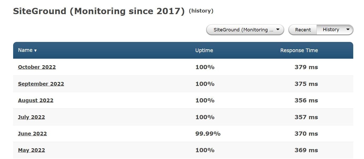 SiteGround Pingdom 正常运行时间